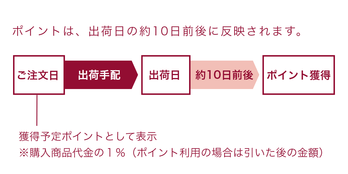 本ポイントへの移行について