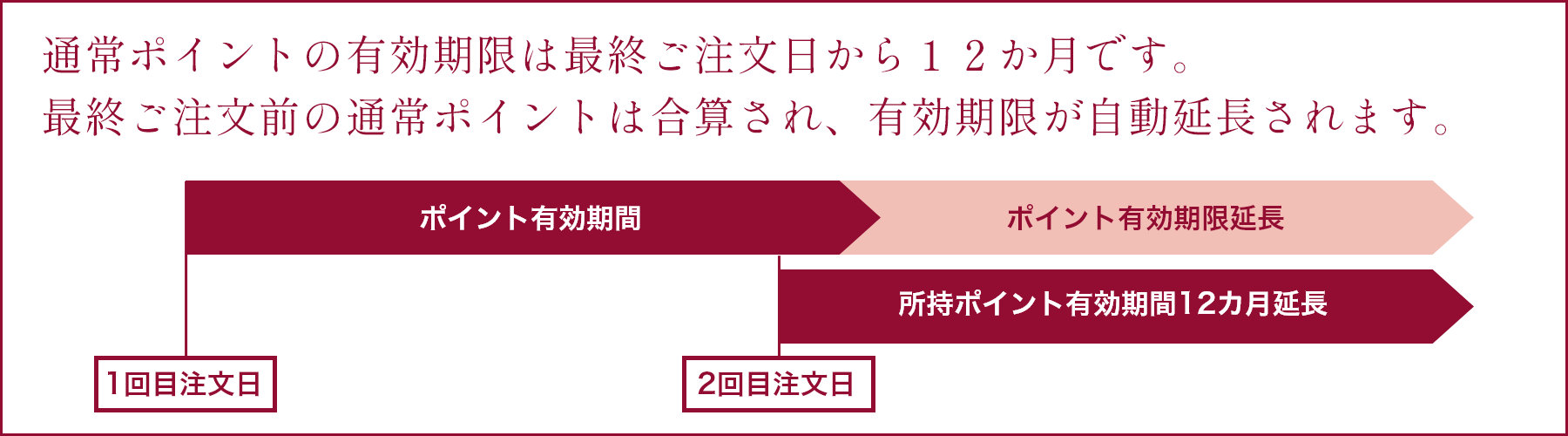 通常ポイントの有効期限について